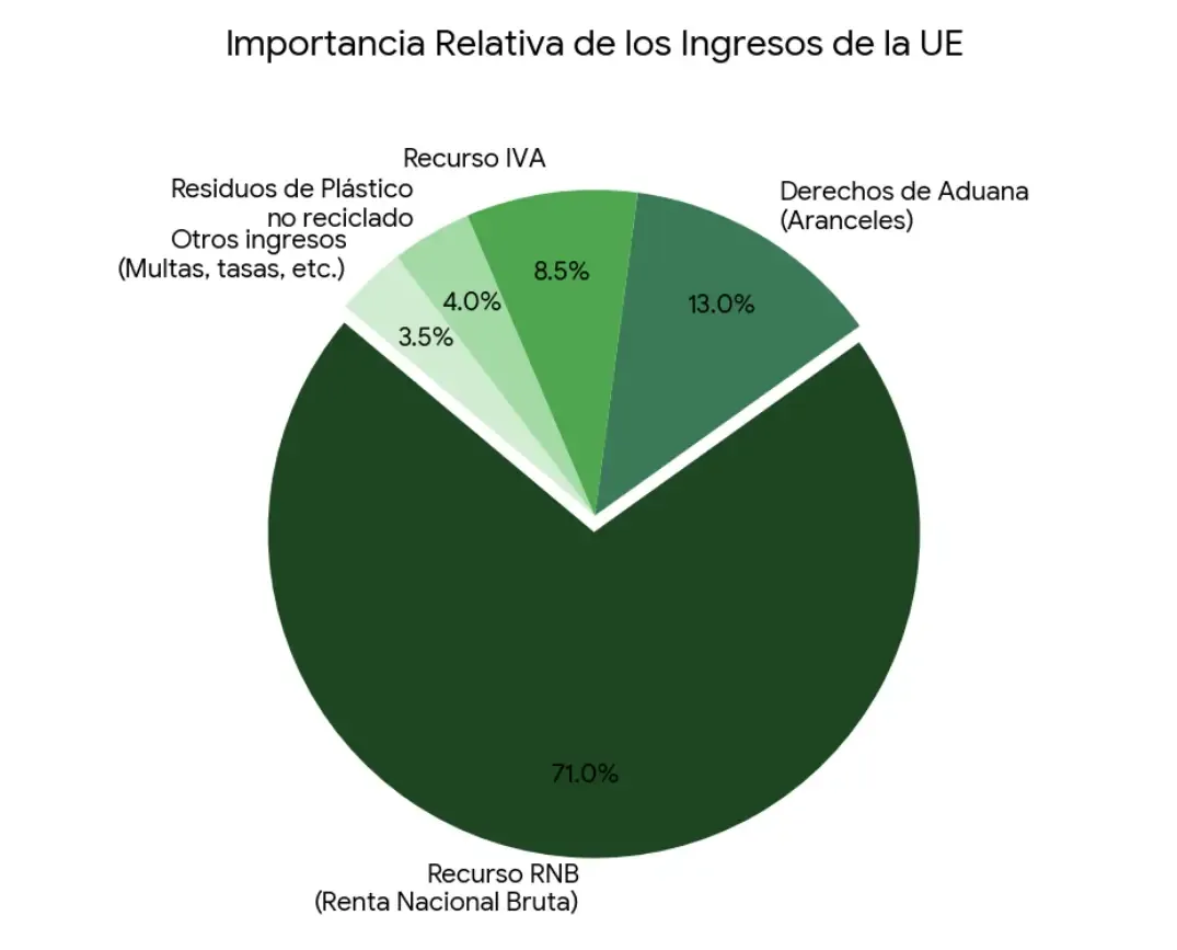 Gráfico donde se muestra la Importancia relativa de los ingresos de la UE