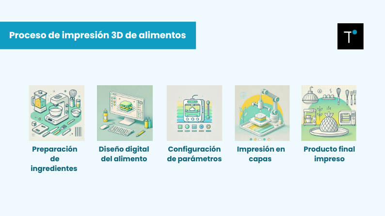 Impresión 3D de alimentos.
