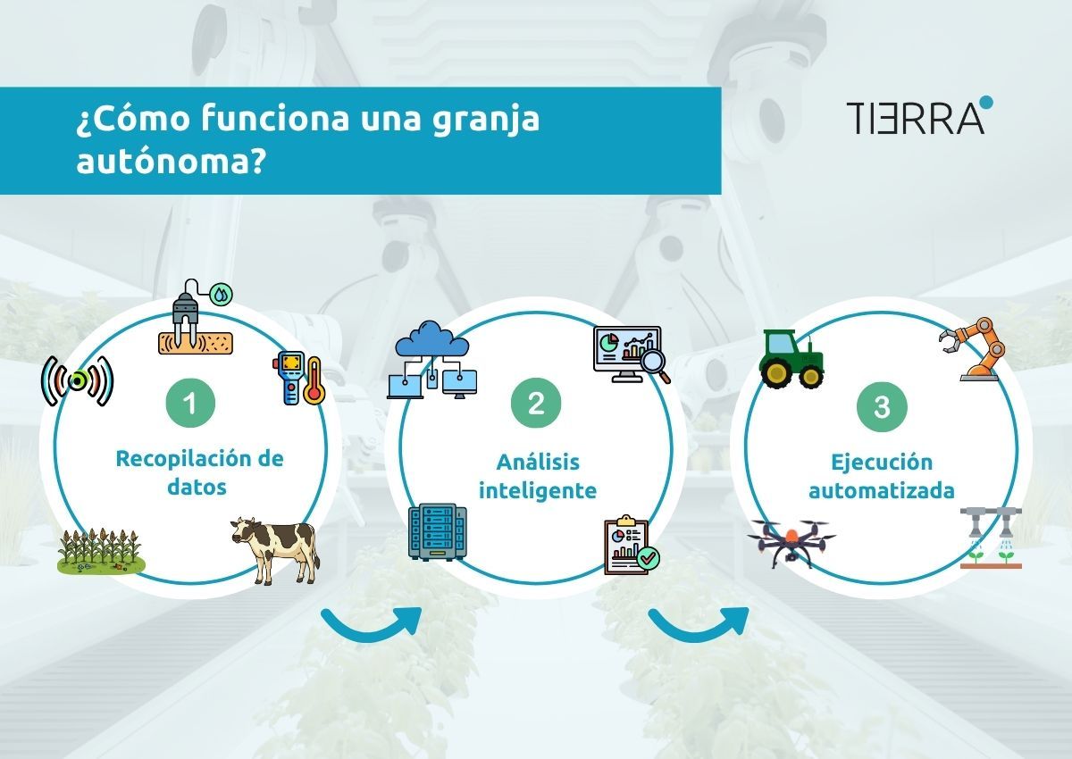 Infografía sobre cómo funciona una granja autónoma.