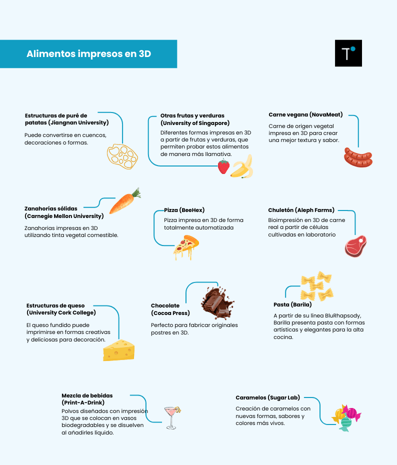 Infografía sobre los alimentos 3D.