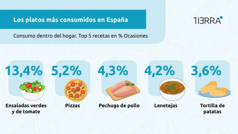 Infografía sobre los platos más consumidos en España.