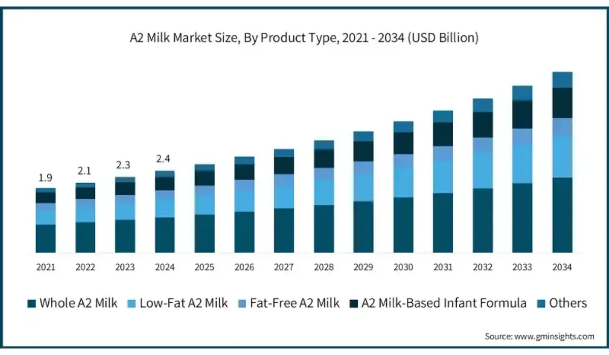Grafico de la proyección del mercado mundial de la leche A2