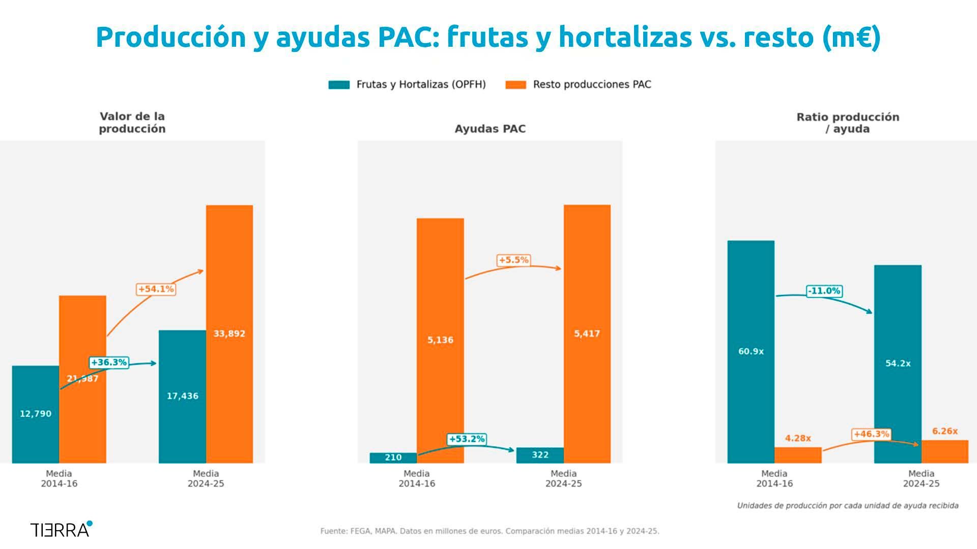 Producción y ayudas PAC: frutas y hortalizas vs. resto (m€)