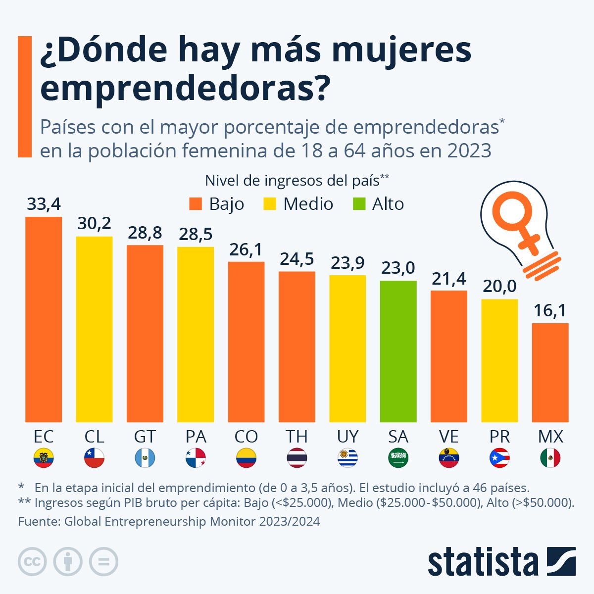 Gráfica sobre mujeres emprendedoras. STATISTA.
