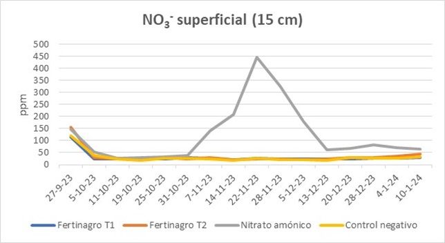 De las mediciones realizadas en la solución del suelo, los niveles de nitratos a los 15 cm de profundidad fueron superiores en el control positivo con nitrato amónico a partir del 7 de noviembre hasta el final de cultivo. 