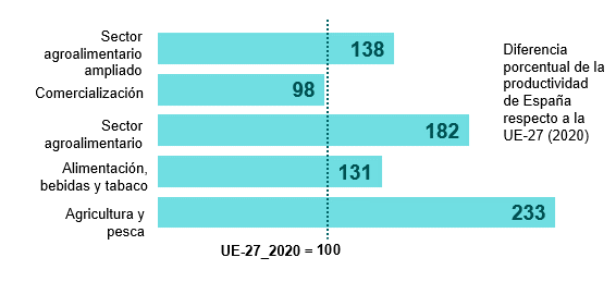 Gráfico de barras horizontales que muestra la productividad por empleado superior en un 133% de España respecto a la UE-27