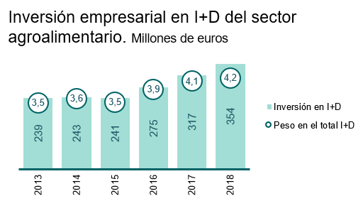 Inversión empresarial en I+D del sector agroalimentario en millones de €