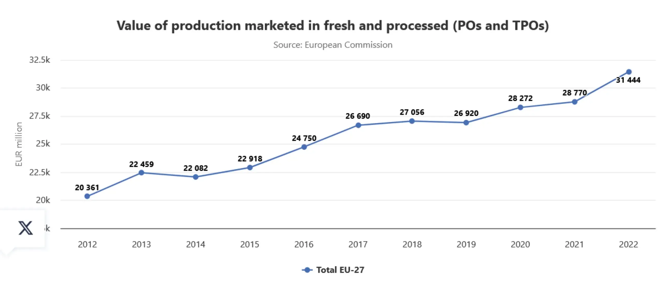 Number of POs including TPOs in the EU
