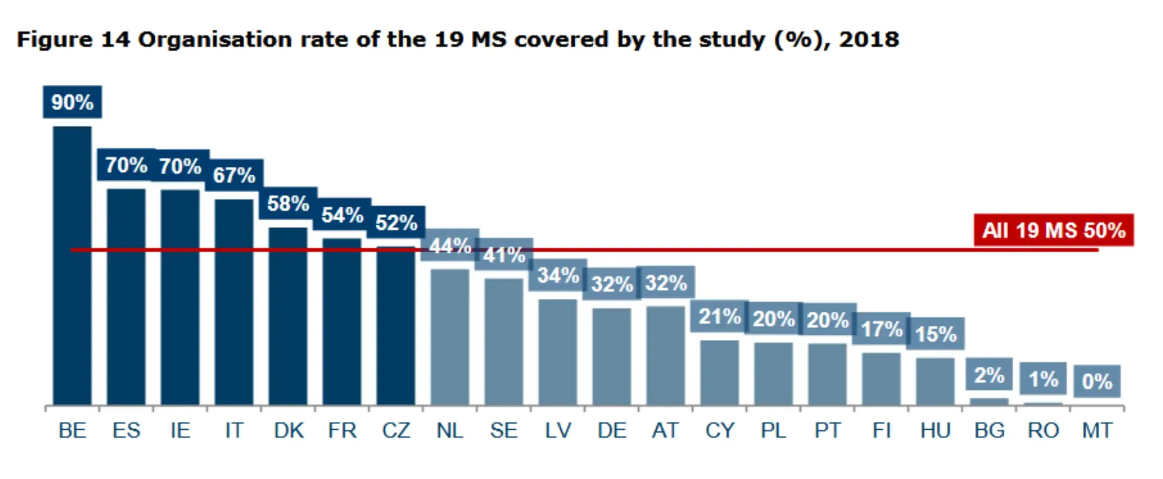 Organisation rate of the 19 MS covered by the study 2018