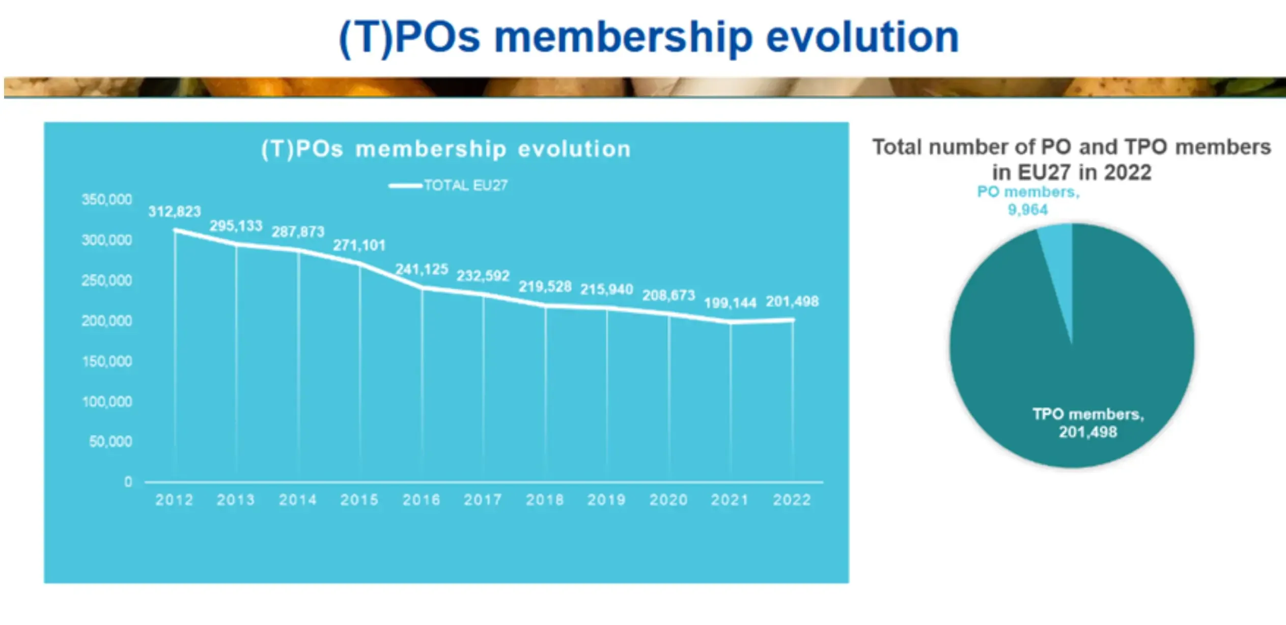 POs membership evolution