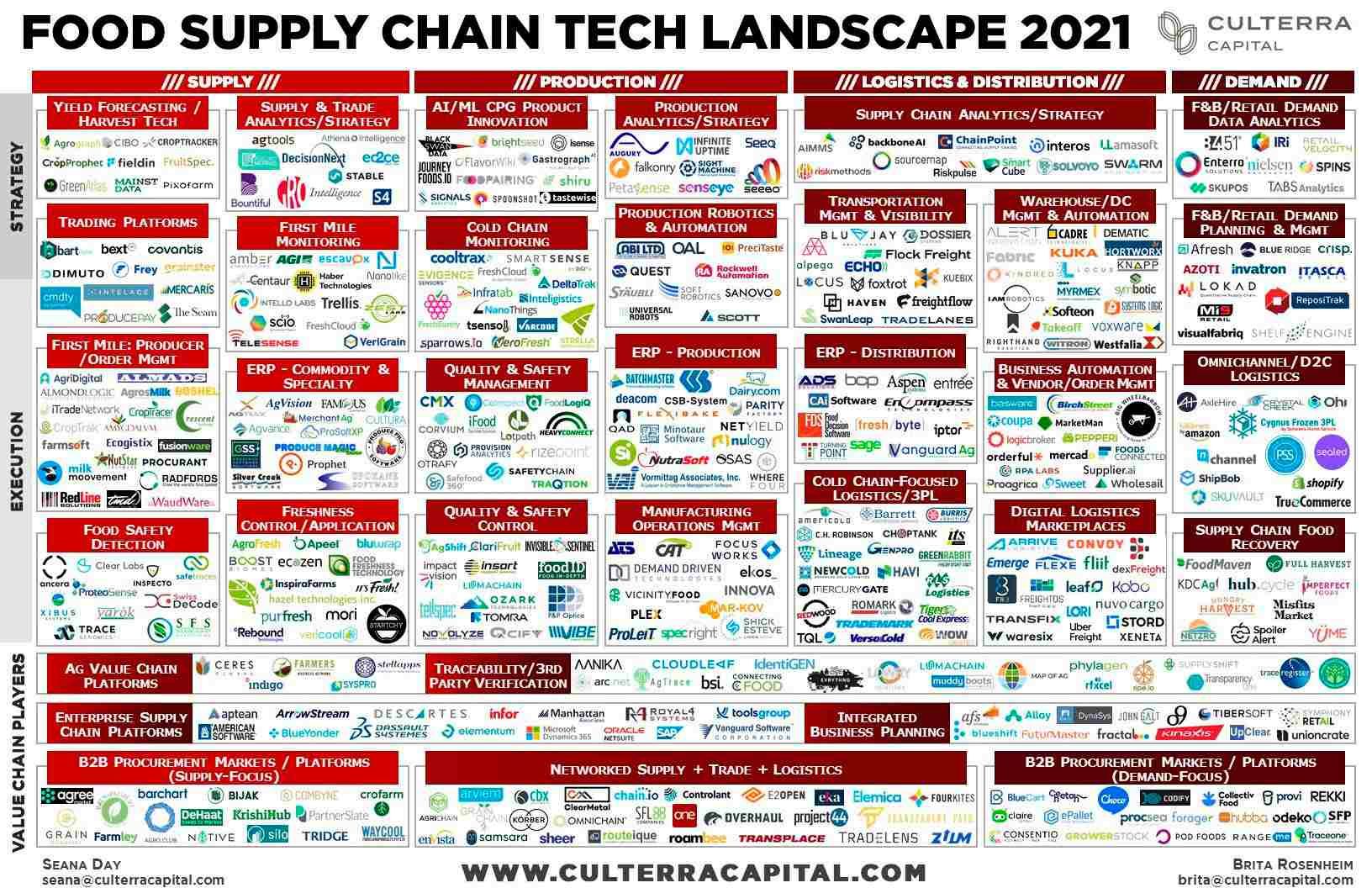 El panorama de empresas tecnológicas en la cadena de valor alimentaria en 2021, a nivel internacional, según Culterra Capital
