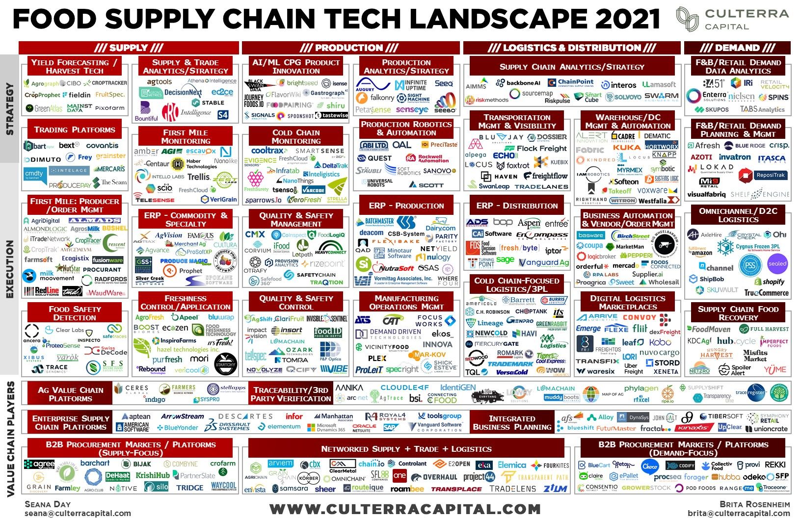 Panorama de empresas tecnológicas en la cadena de valor alimentaria en 2021
