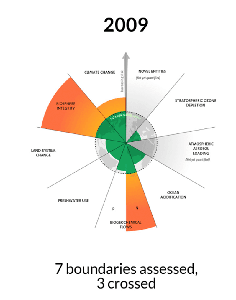 Planetary boundaries over time 1.png