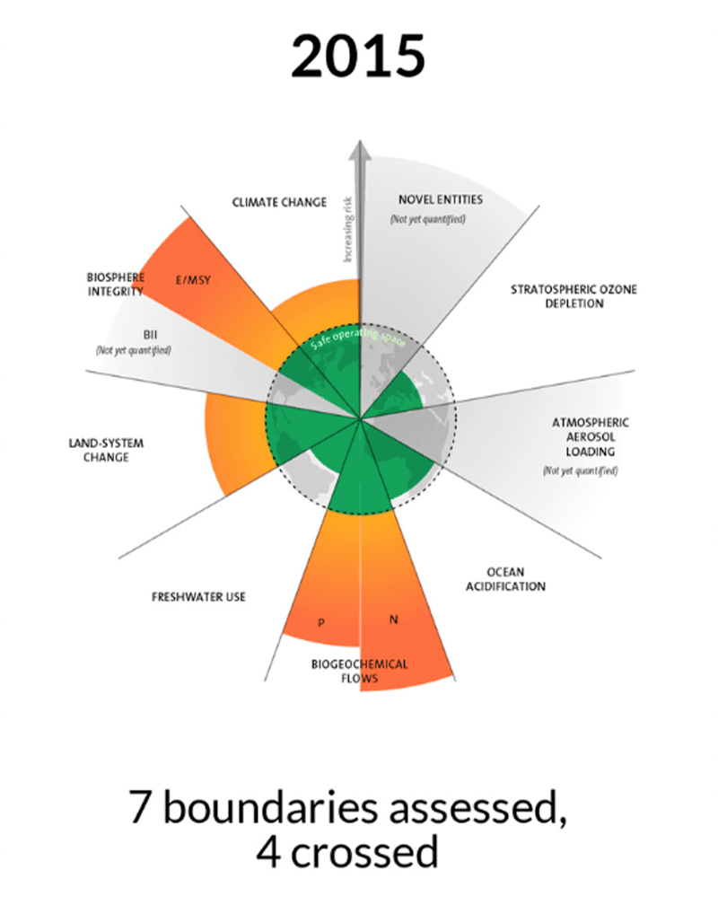 Planetary boundaries over time 2.png