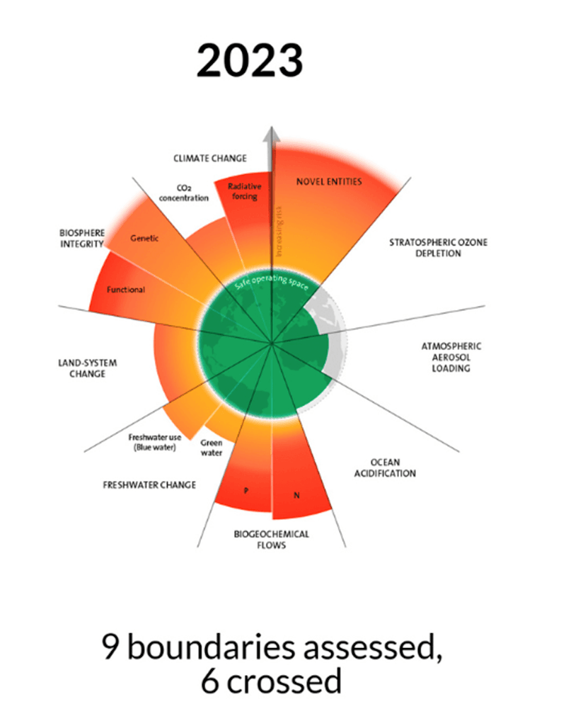 Planetary boundaries over time 3.png