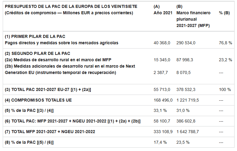 Presupuesto de la PAC 2023-2027