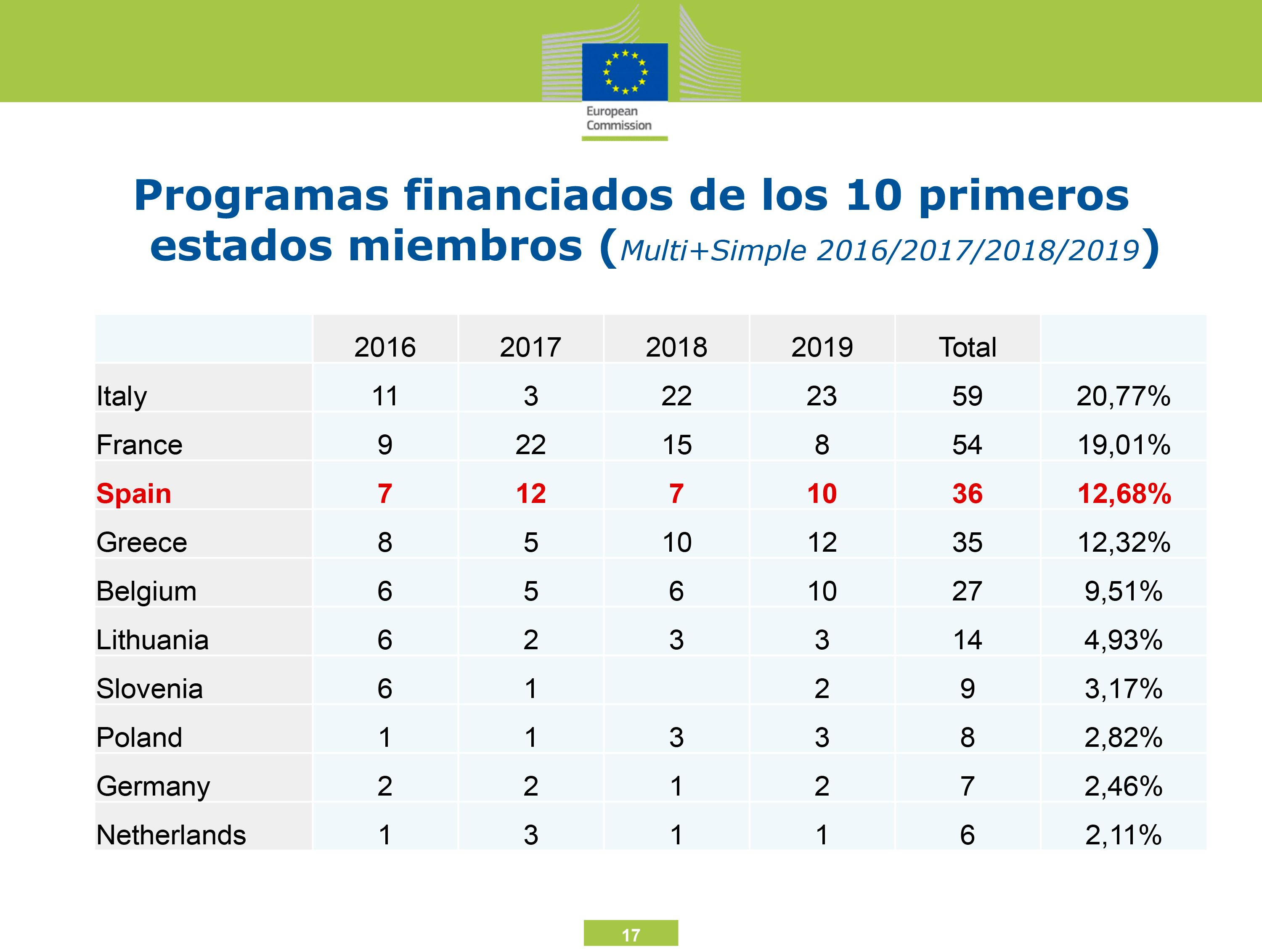 Programas financiados de los 10 primeros estados miembros