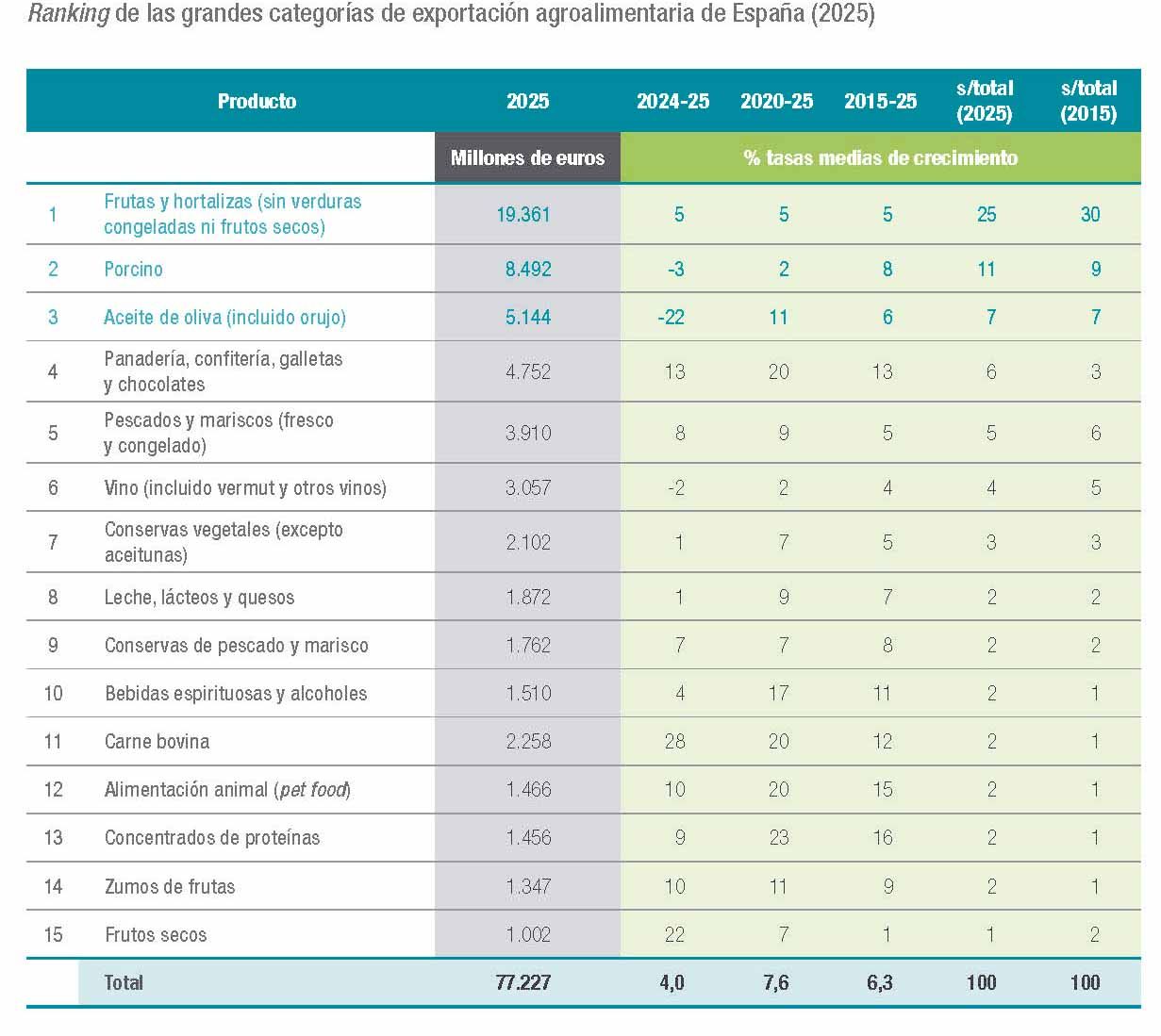 Ranking de las grandes categorías de exportación agroalimentaria (2025) informe 2025