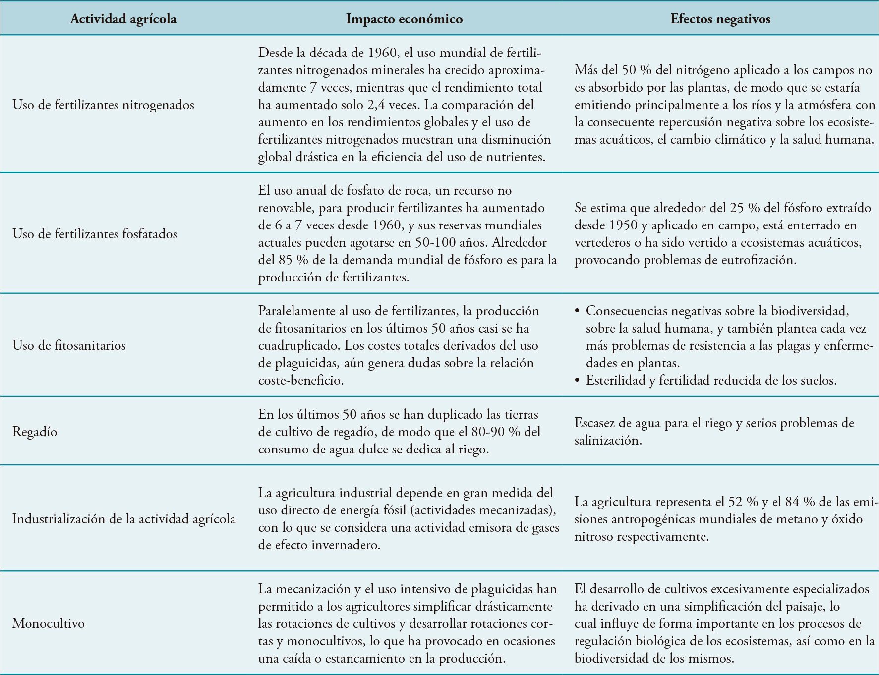 Actividades agrícolas intensivas y su impacto negativo sobre el medioambiente y la salud de los consumidores