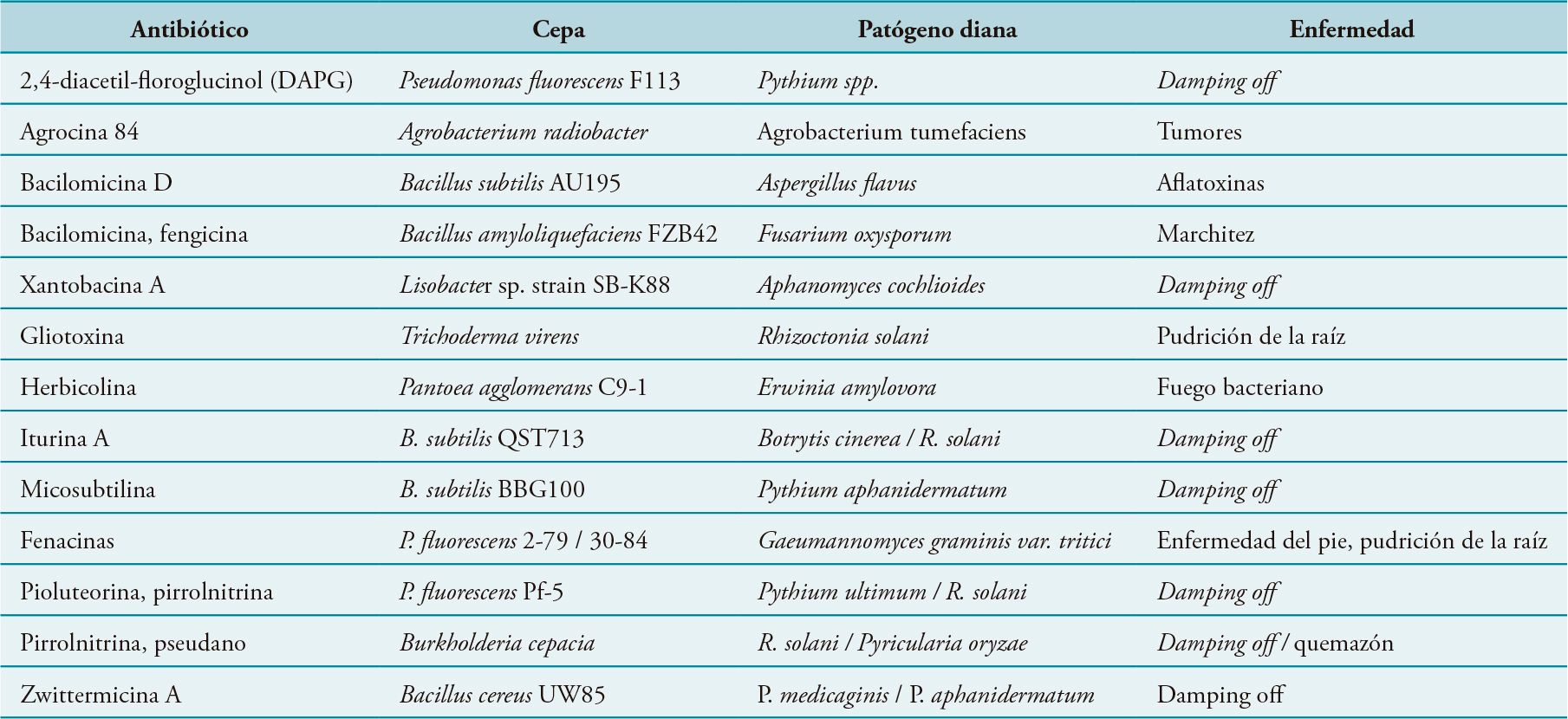 Antibióticos relevantes producidos por agentes de control biológico microbianos