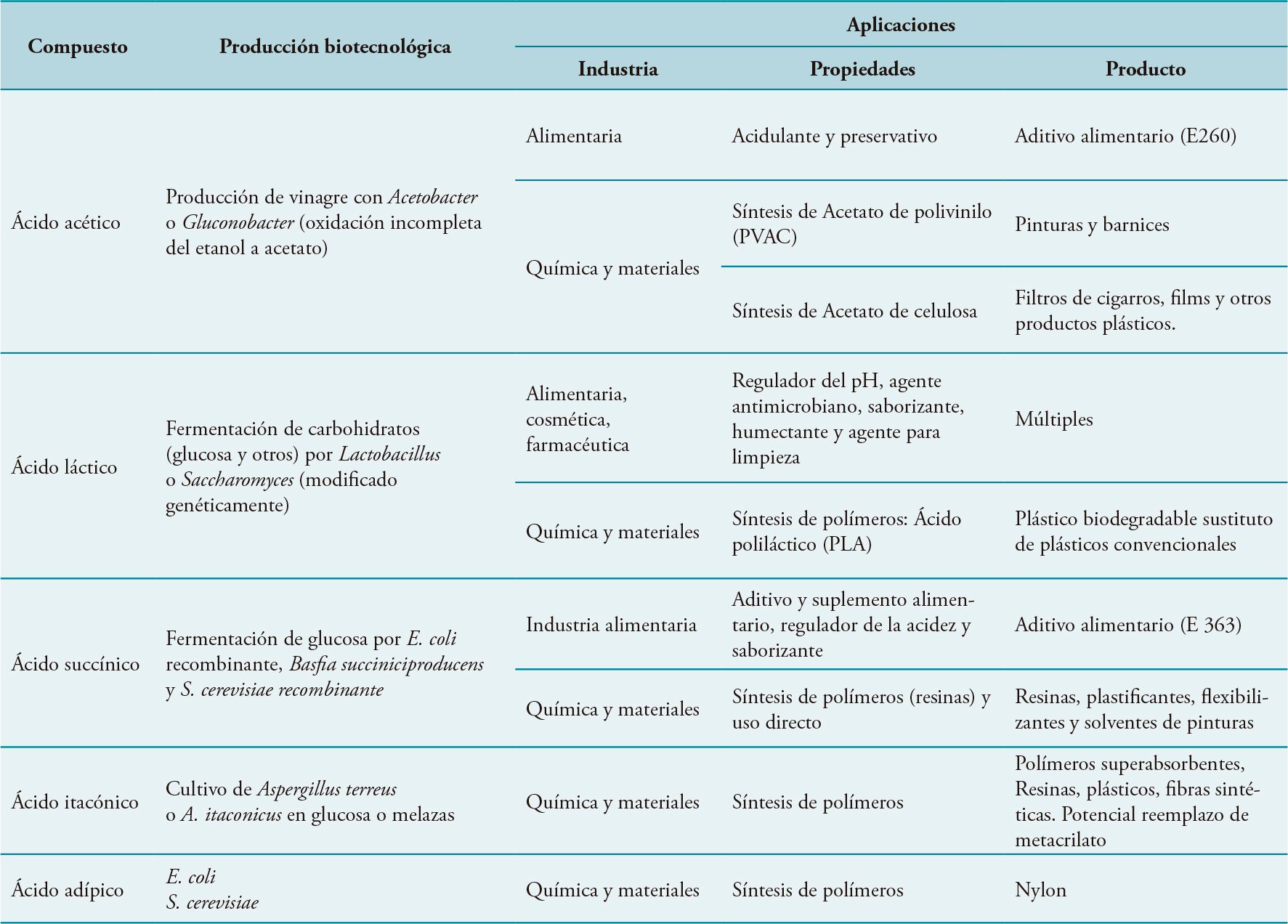 Producción microbiana de ácidos orgánicos