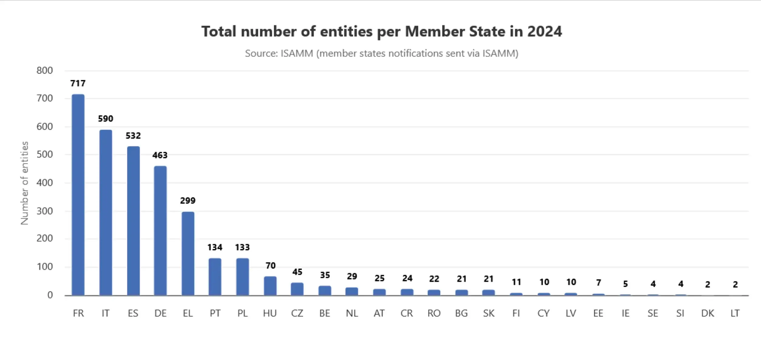 Total number of entities per member state in 2024