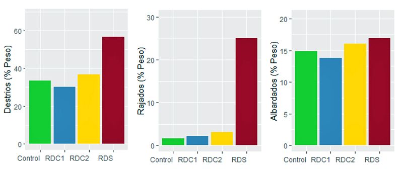  Fig. 3. Efecto de las estrategias de riego deficitario sobre el rendimiento total y comercial, peso medio, destrío rajado y albardados. * (% Peso): porcentaje del peso respecto al rendimiento total.