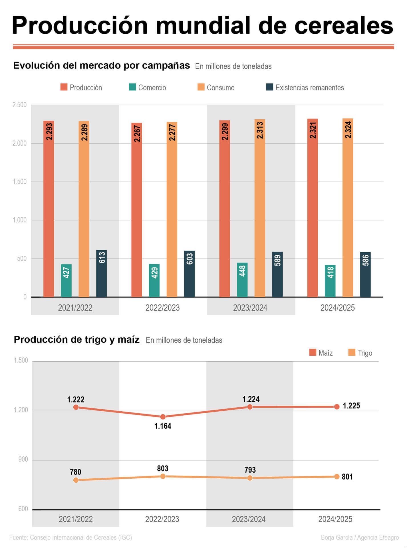 Infografía sobre la producción mundial de cereales en las últimas campañas. Efeagro/Borja García