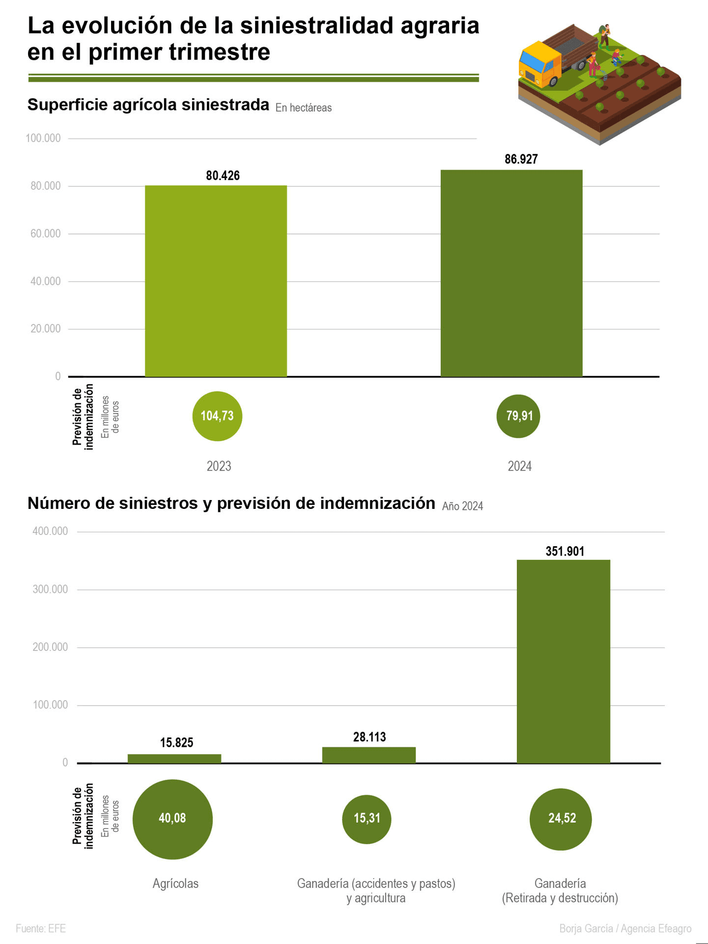 Infografía sobre la siniestralidad agraria en e primer trimestre de 2024. Autor: Borja García.