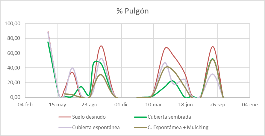 Evolución de la incidencia de áfidos