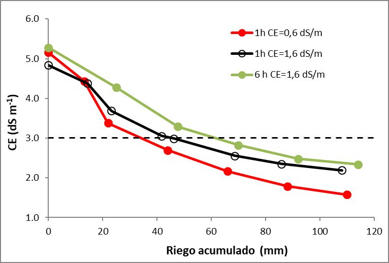 Gráfica de riego acumulado