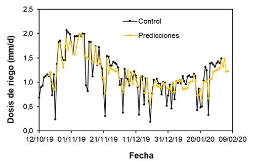 Evolución de la dosis de riego