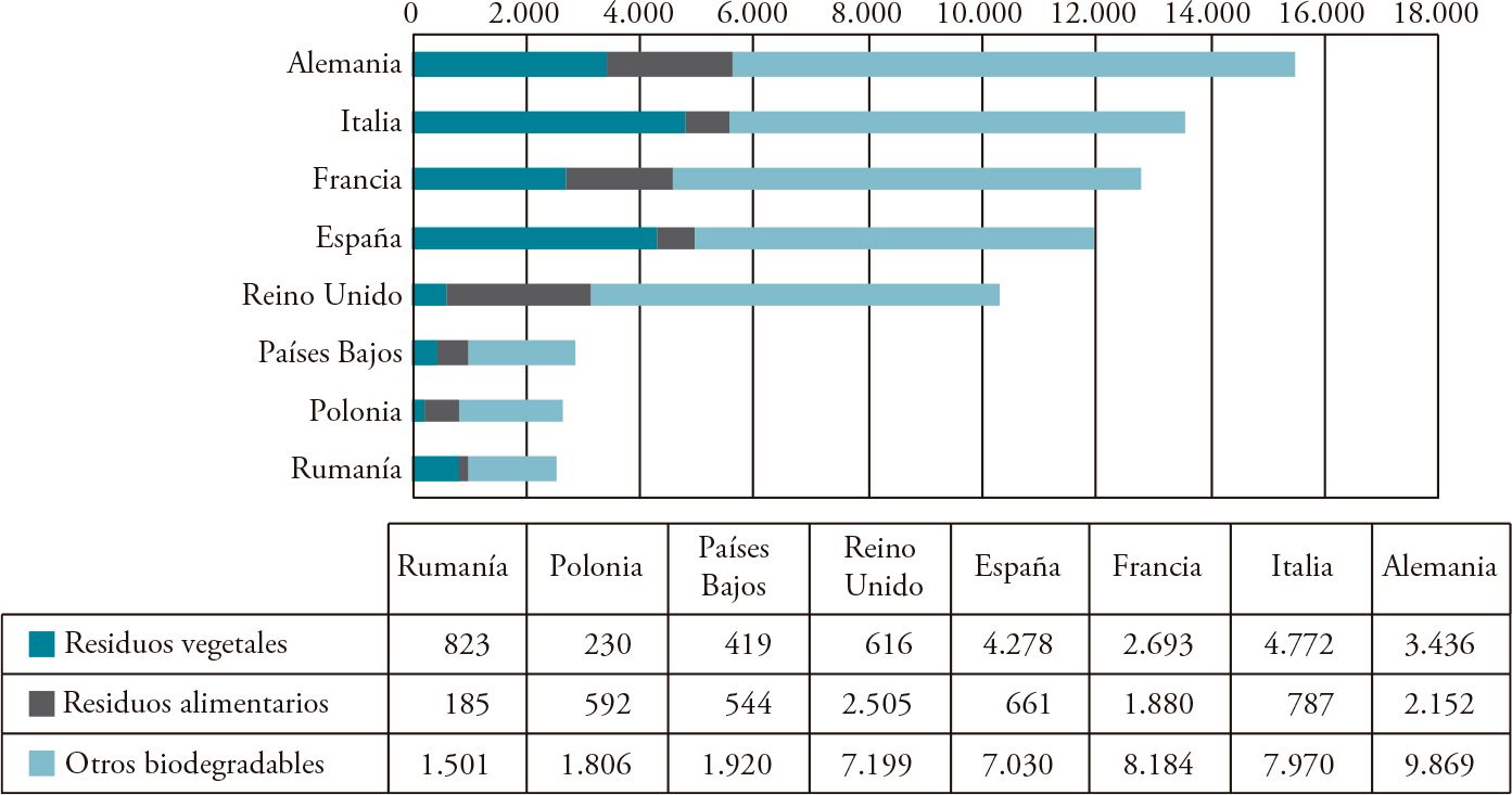 Biomasa residual en la UE por países y por tipos (2012). En miles de toneladas