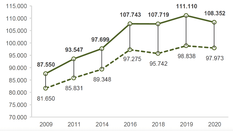 Contribución del Sistema Agroalimentario (SAA) al Valor Añadido Bruto (VAB) de España