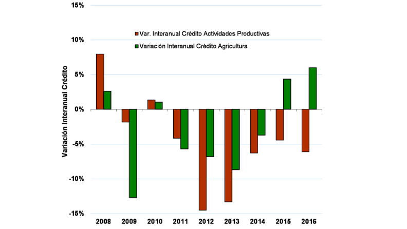 Evolución del crédito concedido y de la tasa de crédito dudoso en el sector agrario