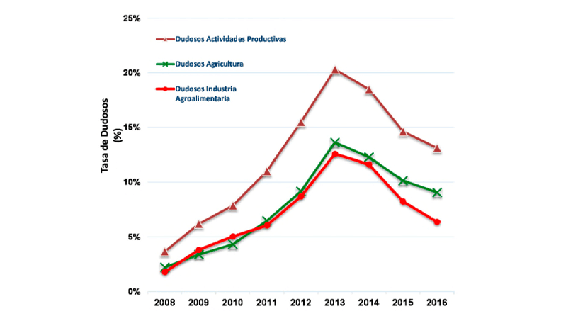 Evolución del crédito concedido y de la tasa de crédito dudoso en el sector agrario