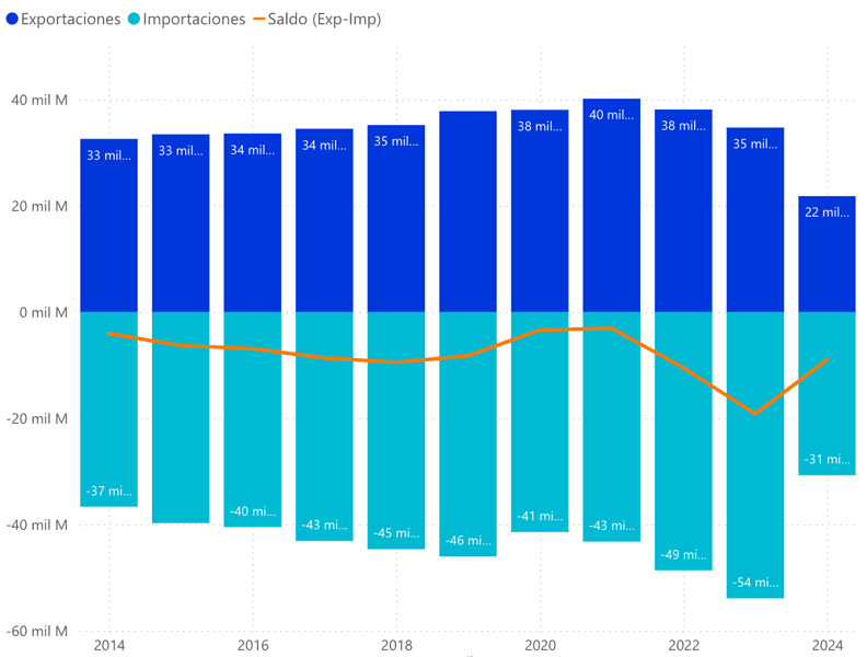 Evolución del saldo del comercio exterior agroalimentario de España 