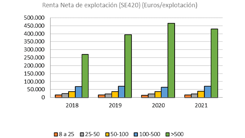 Gráfico de evolución de la Renta Empresarial de la explotación por UDES