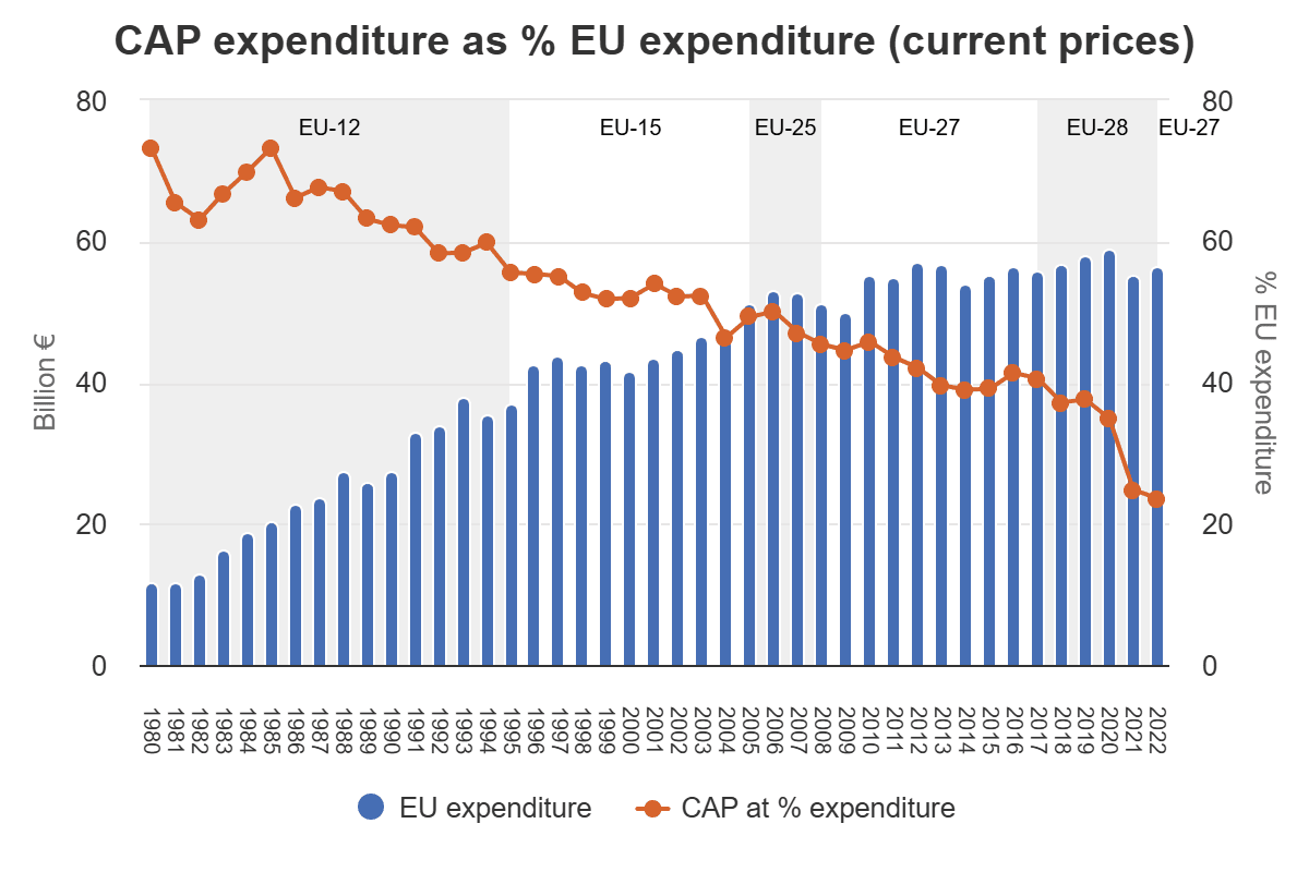 Evolución del presupuesto de la PAC sobre el total de la Unión Europea