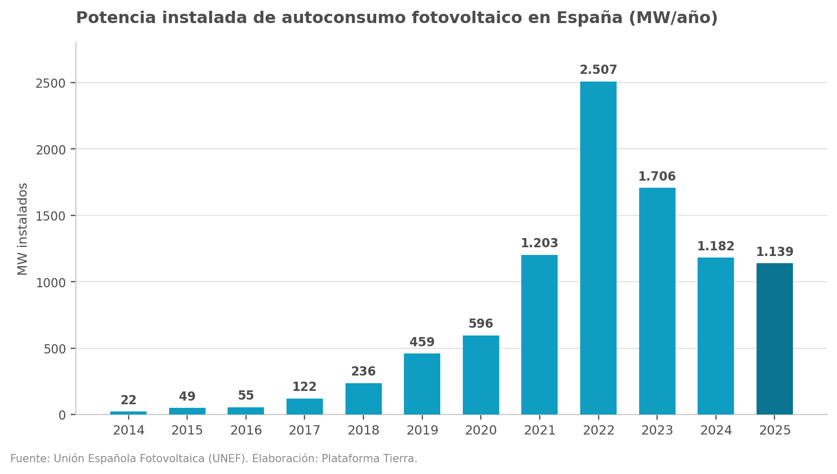 Gráfico de barras que muestra la potencia de autoconsumo fotovoltaico instalada cada año en España entre 2014 y 2025, con un máximo de 2.507 MW en 2022 y una estabilización en torno a 1.100-1.200 MW en los dos últimos años.