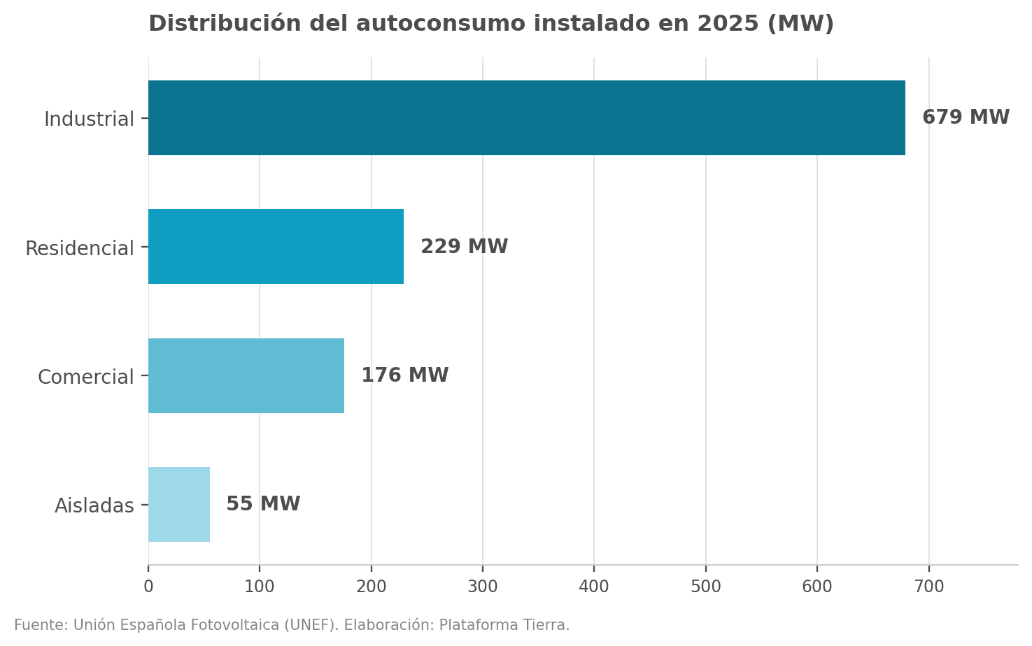 Gráfico de barras horizontales que muestra la distribución por segmento de la nueva potencia de autoconsumo instalada en España en 2025: industrial (679 MW), residencial (229 MW), comercial (176 MW) y aisladas de red (55 MW).