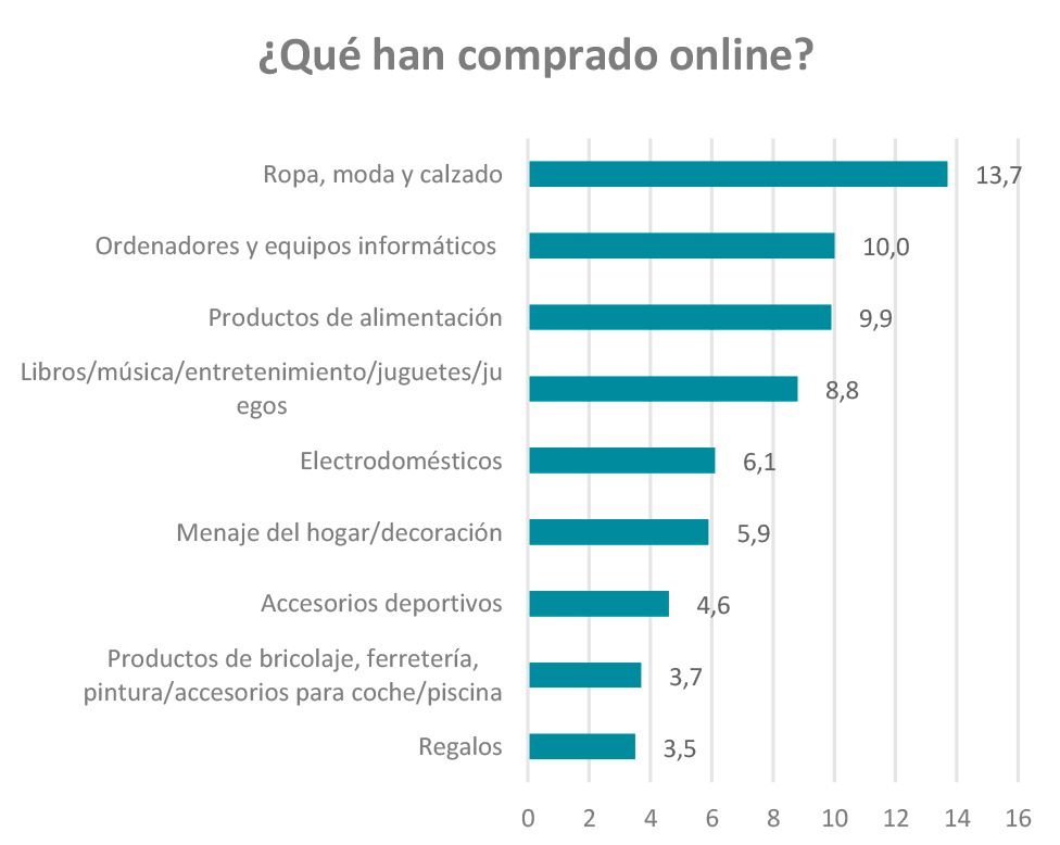 Gráfica que indica qué se ha comprado más por internet. Ropa, moda y calzado en primer lugar, regalos el último