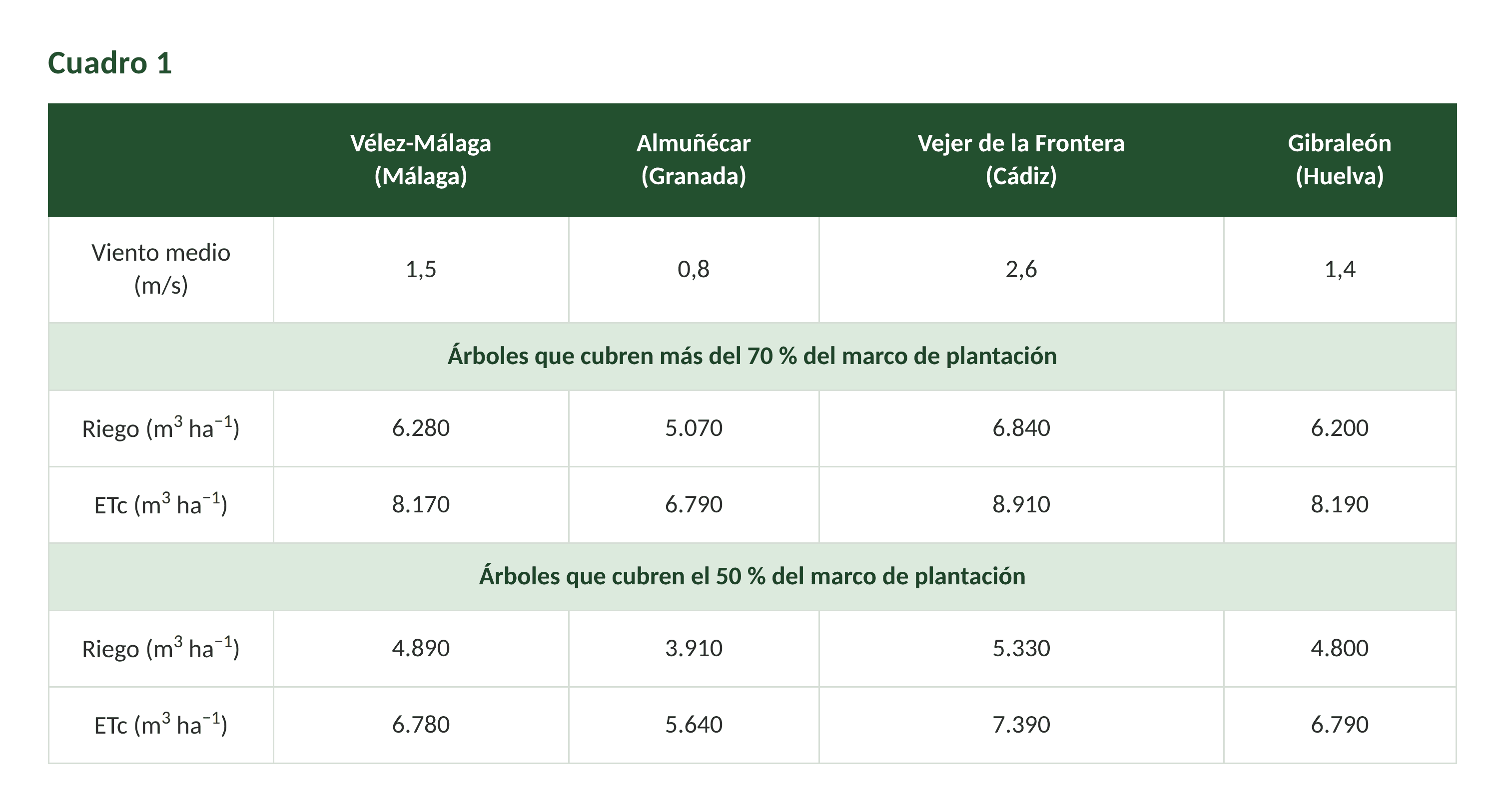 Cuadro1 Irrigate.