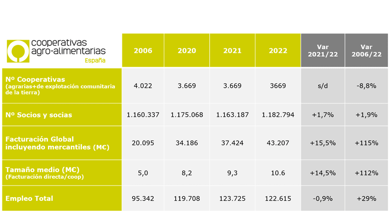 Cifras Cooperativas Agro España