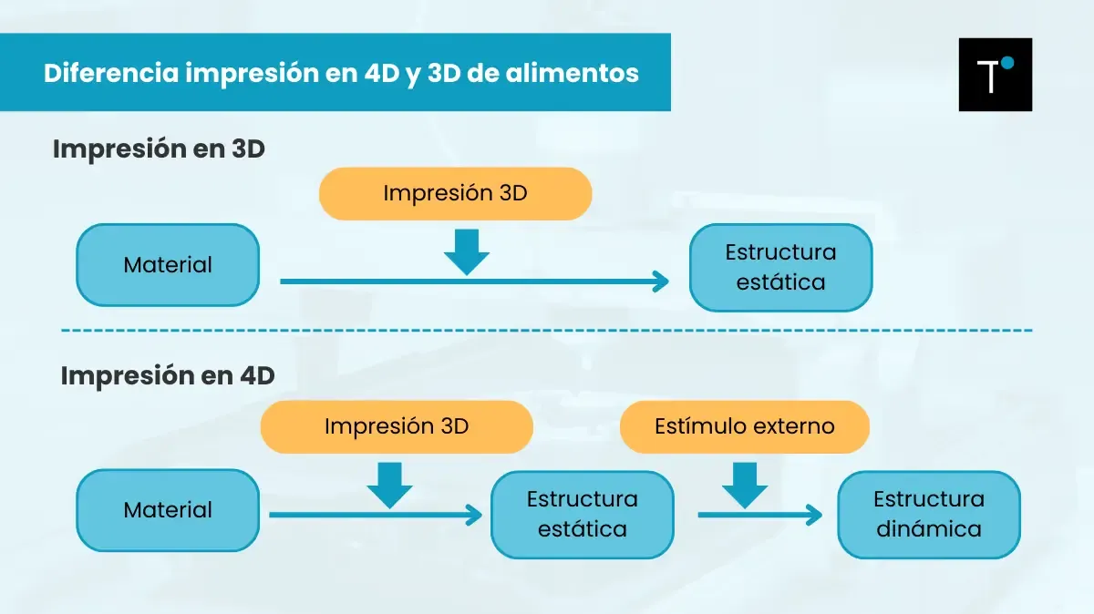 infografía entre la impresión 3d y 4d de alimentos