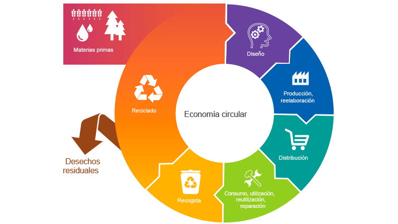 Diagrama de la economía circular