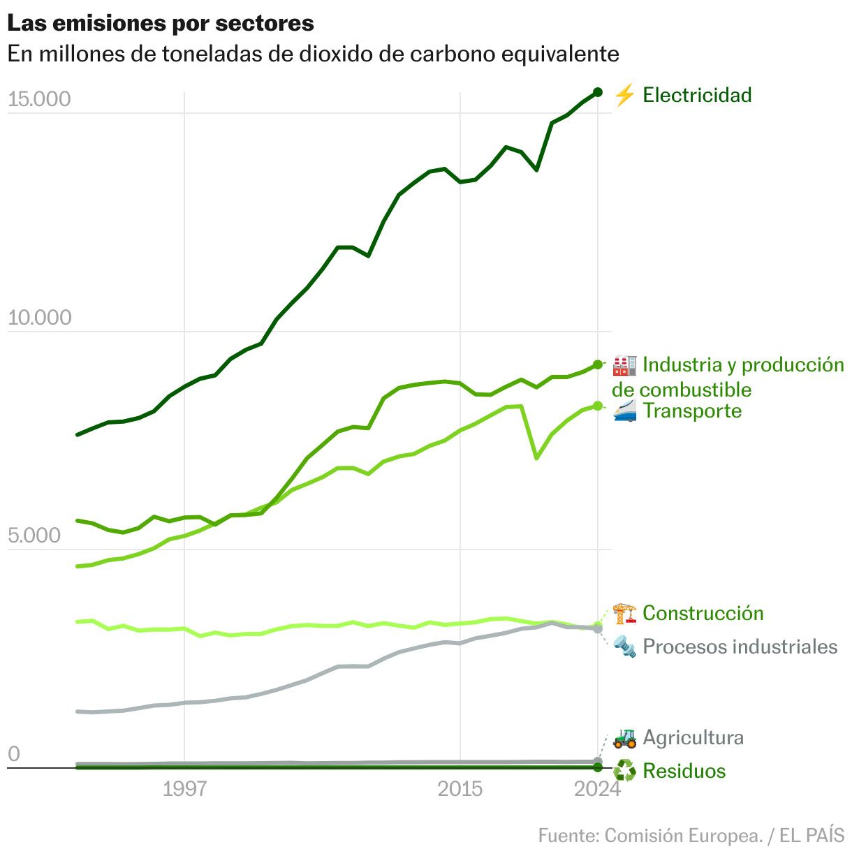 Emisiones por sectores