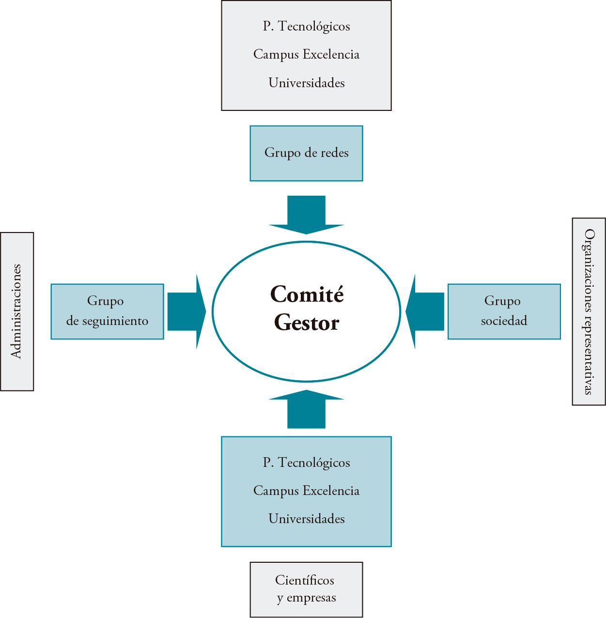 Estructura y organización del Observatorio Español de la Bioeconomía