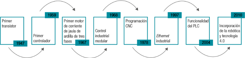 Fuente: Observatorio de la Digitalización del Sector Agroalimentario. 