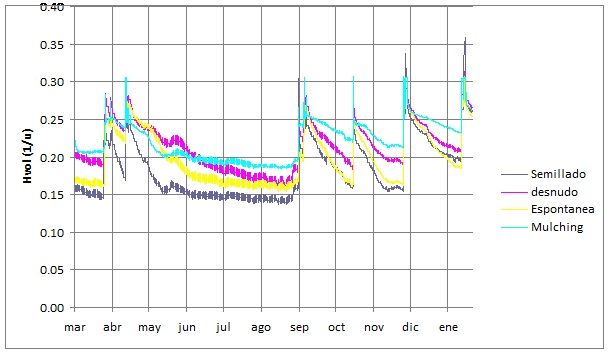 Evolución de la humedad volumétrica